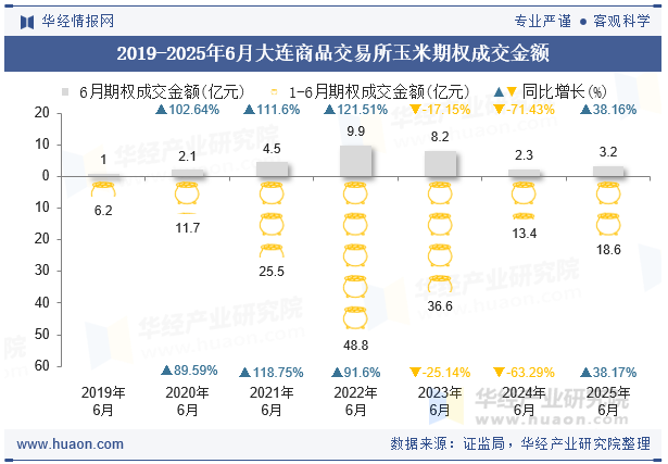 2019-2025年6月大连商品交易所玉米期权成交金额