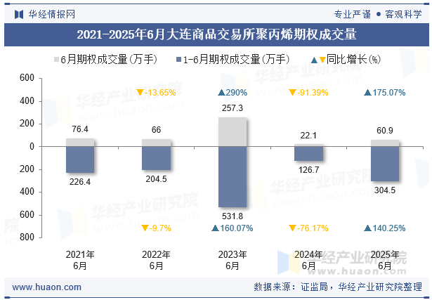 2021-2025年6月大连商品交易所聚丙烯期权成交量