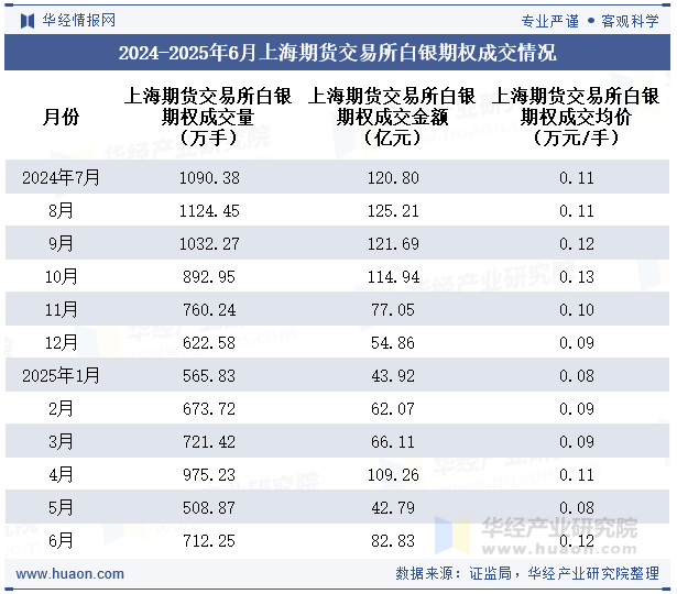 2024-2025年6月上海期货交易所白银期权成交情况