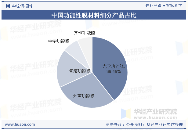 中国功能性膜材料细分产品占比