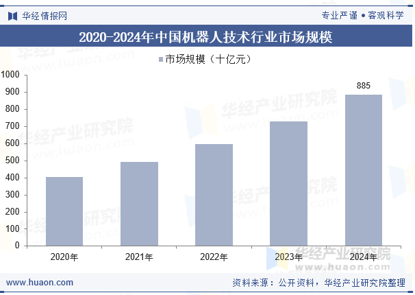 2020-2024年中国机器人技术行业市场规模
