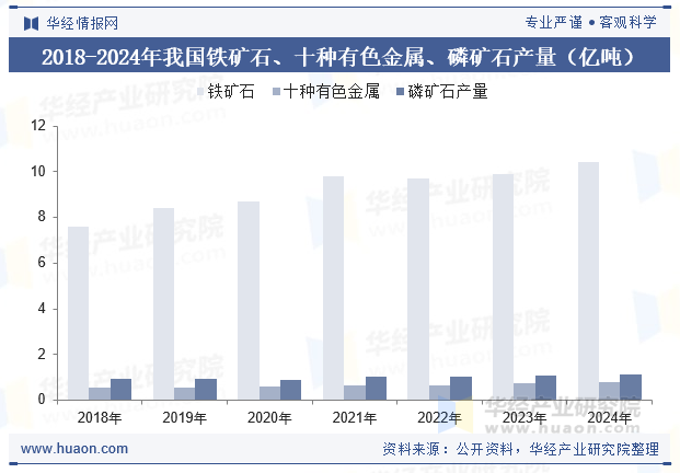 2018-2024年我国铁矿石、十种有色金属、磷矿石产量（亿吨）