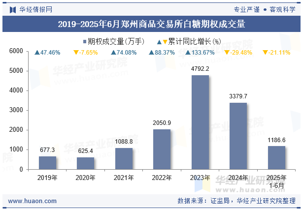 2019-2025年6月郑州商品交易所白糖期权成交量