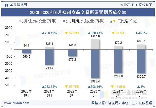 2020-2025年6月郑州商品交易所尿素期货成交量