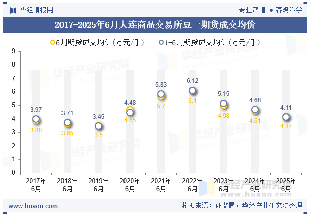 2017-2025年6月大连商品交易所豆一期货成交均价