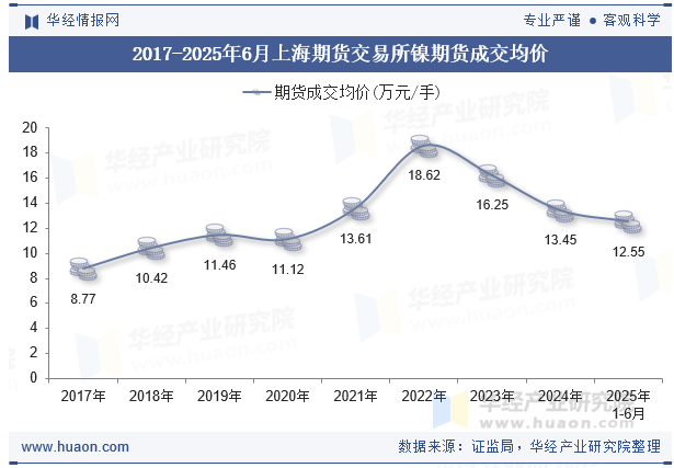 2017-2025年6月上海期货交易所镍期货成交均价