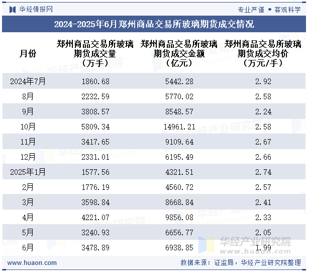 2024-2025年6月郑州商品交易所玻璃期货成交情况