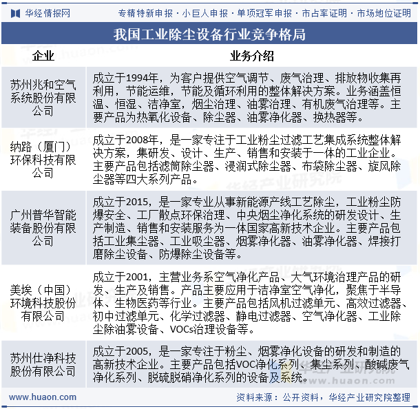 我国工业除尘设备行业竞争格局