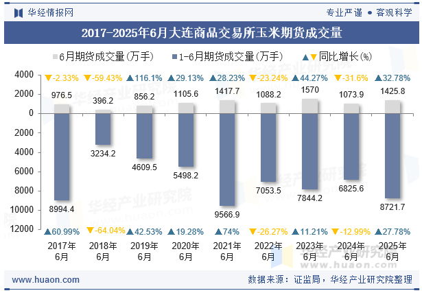 2017-2025年6月大连商品交易所玉米期货成交量