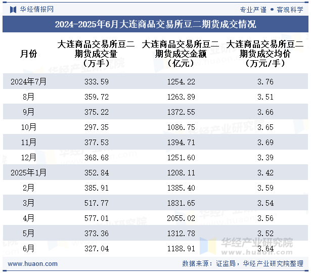 2024-2025年6月大连商品交易所豆二期货成交情况