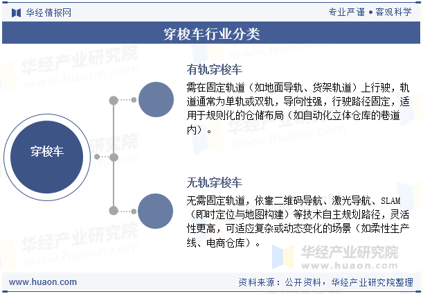 穿梭车行业分类