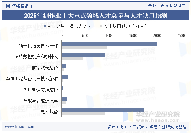 2025年制作业十大重点领域人才总量与人才缺口预测