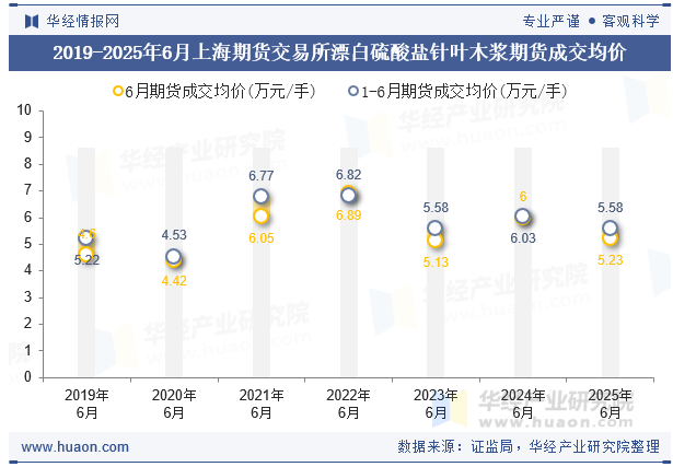 2019-2025年6月上海期货交易所漂白硫酸盐针叶木浆期货成交均价