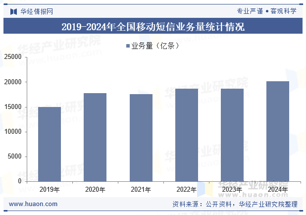2019-2024年全国移动短信业务量统计情况