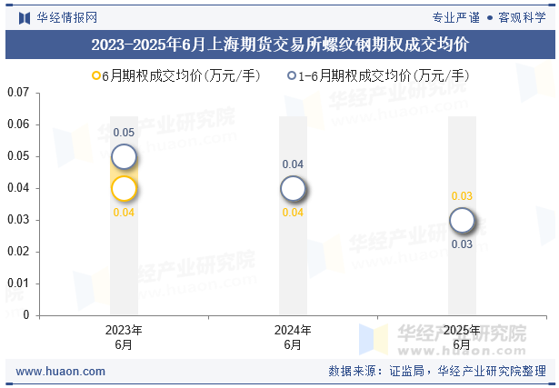 2023-2025年6月上海期货交易所螺纹钢期权成交均价