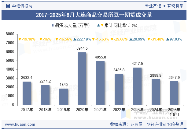 2017-2025年6月大连商品交易所豆一期货成交量