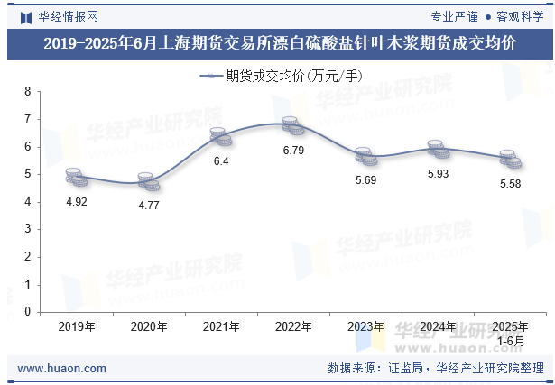 2019-2025年6月上海期货交易所漂白硫酸盐针叶木浆期货成交均价