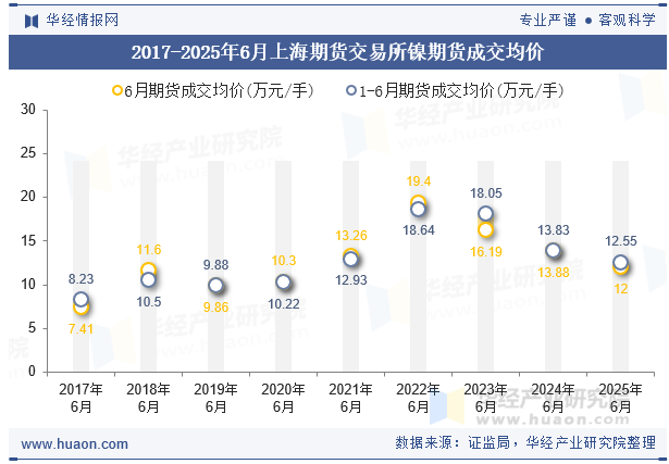 2017-2025年6月上海期货交易所镍期货成交均价