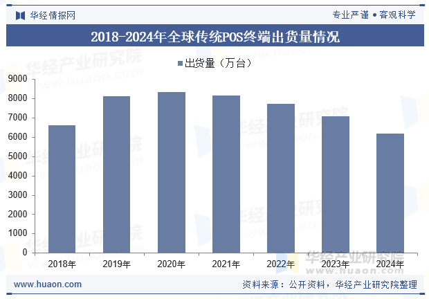 2018-2024年全球传统POS终端出货量情况