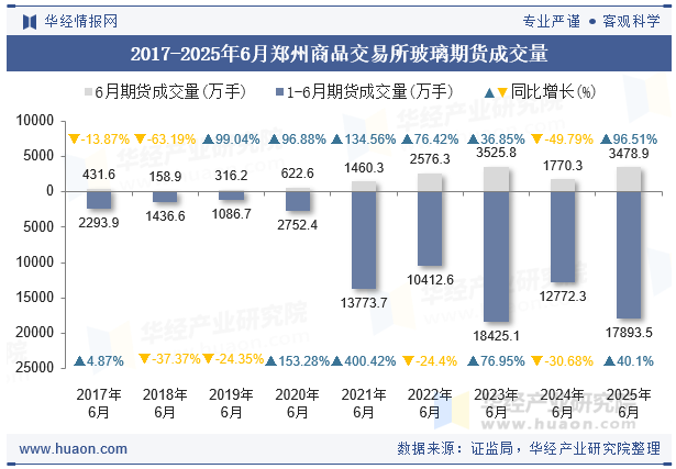2017-2025年6月郑州商品交易所玻璃期货成交量