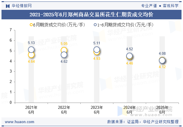 2021-2025年6月郑州商品交易所花生仁期货成交均价