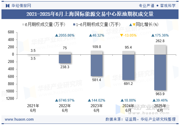 2021-2025年6月上海国际能源交易中心原油期权成交量