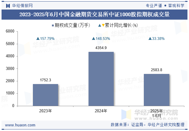 2023-2025年6月中国金融期货交易所中证1000股指期权成交量