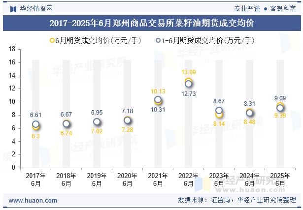 2017-2025年6月郑州商品交易所菜籽油期货成交均价