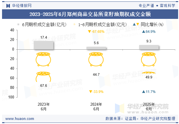 2023-2025年6月郑州商品交易所菜籽油期权成交金额