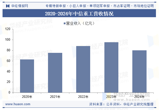 2020-2024年中信重工营收情况