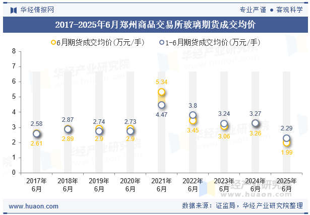 2017-2025年6月郑州商品交易所玻璃期货成交均价