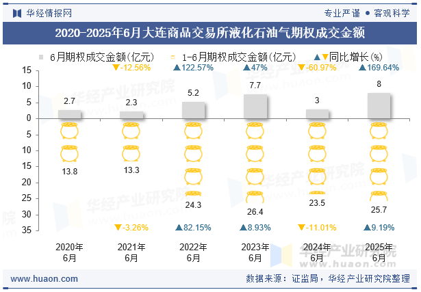 2020-2025年6月大连商品交易所液化石油气期权成交金额