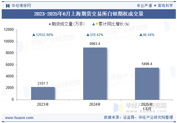 2023-2025年6月上海期货交易所白银期权成交量