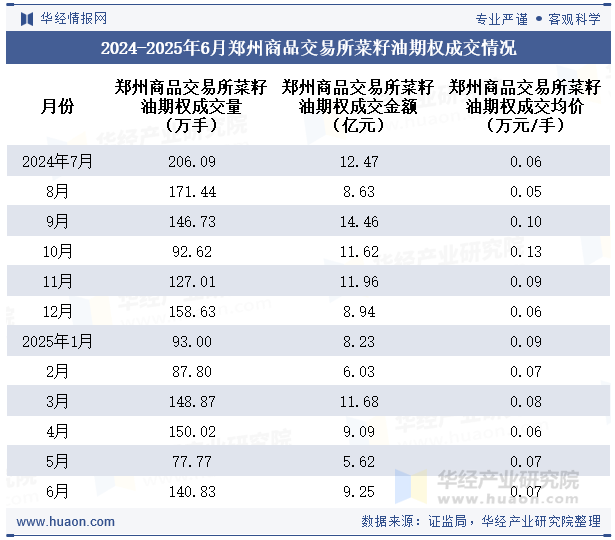 2024-2025年6月郑州商品交易所菜籽油期权成交情况