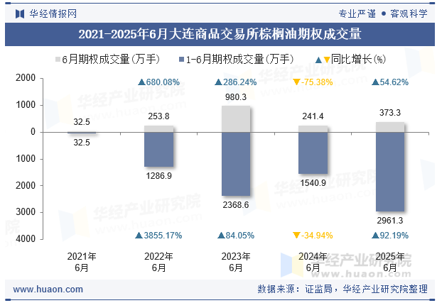2021-2025年6月大连商品交易所棕榈油期权成交量