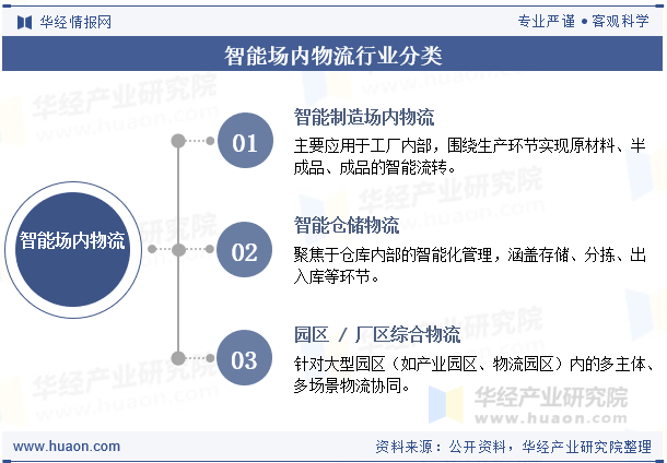 智能场内物流行业分类