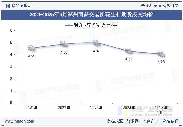 2021-2025年6月郑州商品交易所花生仁期货成交均价
