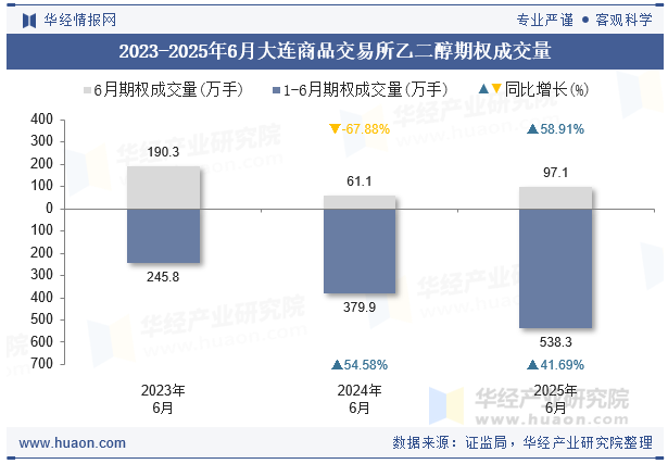 2023-2025年6月大连商品交易所乙二醇期权成交量