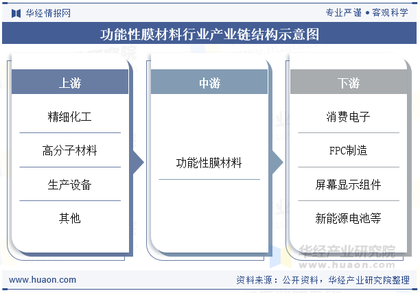 功能性膜材料行业产业链结构示意图