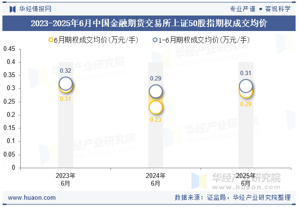 2023-2025年6月中国金融期货交易所上证50股指期权成交均价