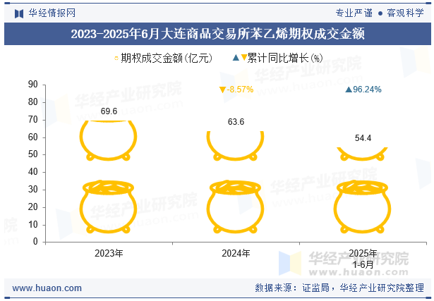 2023-2025年6月大连商品交易所苯乙烯期权成交金额