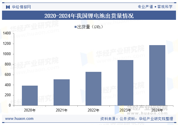 2020-2024年我国锂电池出货量情况