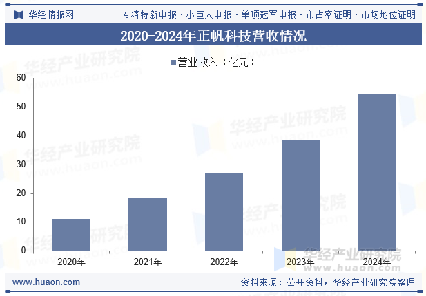 2020-2024年正帆科技营收情况