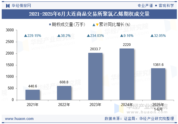 2021-2025年6月大连商品交易所聚氯乙烯期权成交量