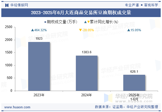 2023-2025年6月大连商品交易所豆油期权成交量