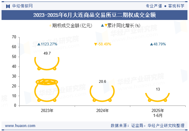 2023-2025年6月大连商品交易所豆二期权成交金额