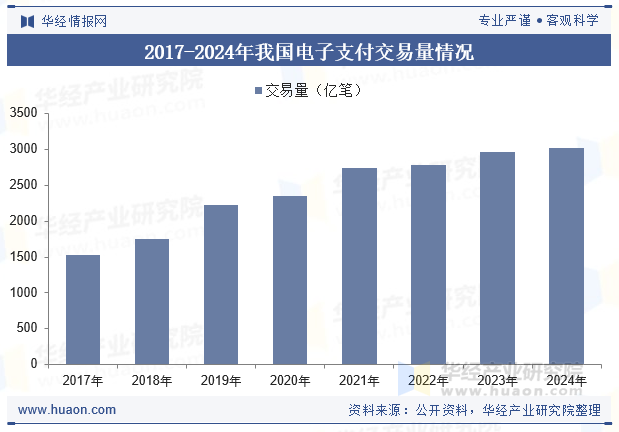 2017-2024年我国电子支付交易量情况