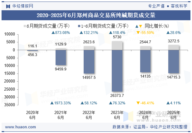 2020-2025年6月郑州商品交易所纯碱期货成交量