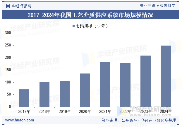 2017-2024年我国工艺介质供应系统市场规模情况