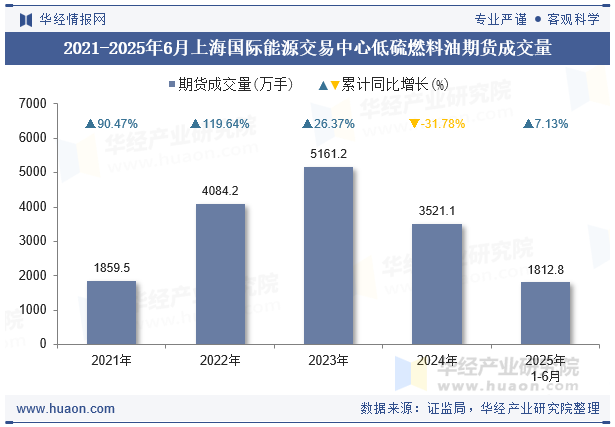 2021-2025年6月上海国际能源交易中心低硫燃料油期货成交量